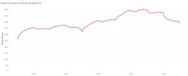  De grafiek toont het gebruik van aanvullende jeugdhulp over de jaren 2016 tot 2020. Tot het derde kwartaal van 2020 zien we grofweg een stijging. In het derde kwartaal van 2020 zien we een daling. Deze daling is voor een belangrijk deel te verklaren door de administratieve achterstand in het berichtenverkeer bij de overdracht van laag-intensieve trajecten bij zorgaanbieders zorgcontinuïteit. 