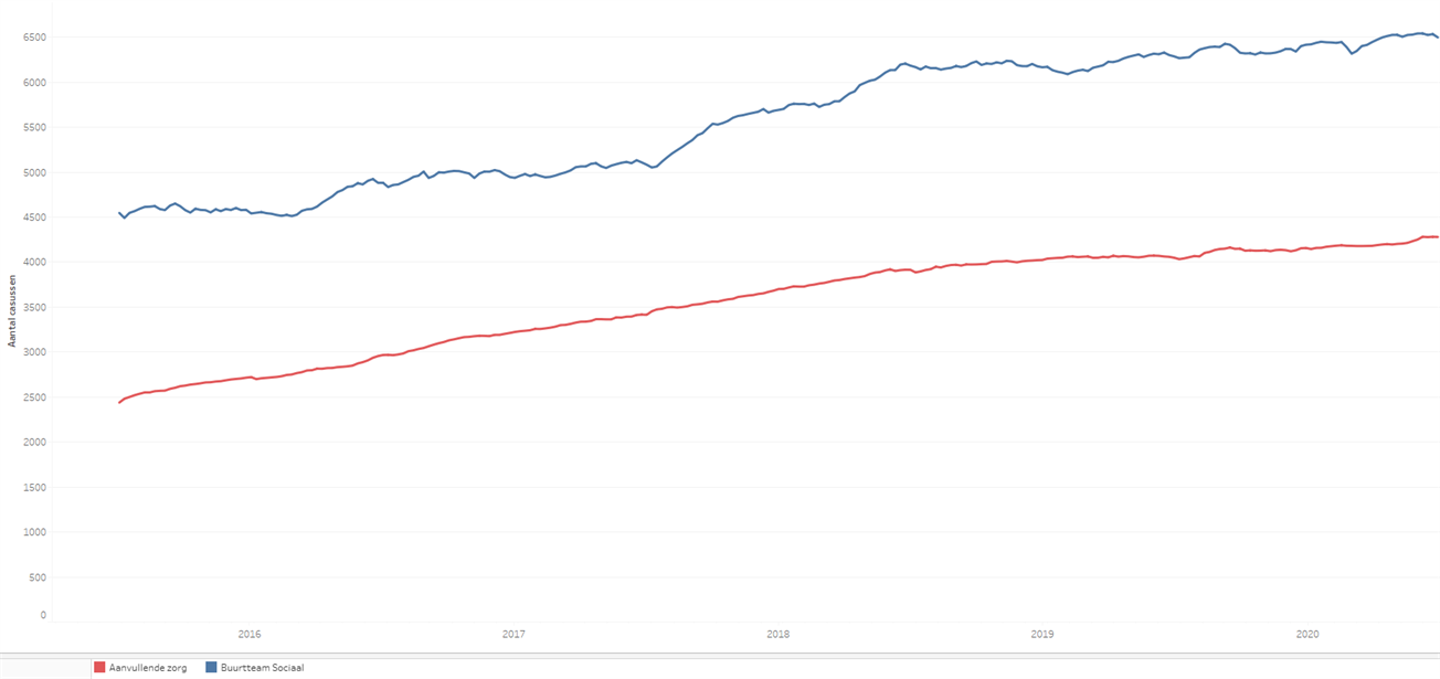 De grafiek toont het bereik van Buurtteamorganisatie sociaal (BTO Sociaal) en de Aanvullende zorg over de jaren 2016 tot en met het derde kwartaal 2020. De bovenste lijn betreft het aantal lopende casussen bij BTO Sociaal. Het aantal lopende casussen is in 2020 stabiel gebleven, in totale aantallen is het bereik echter wel afgenomen (dit is echter niet op deze manier terug te zien in de grafiek die gebaseerd is lopende casussen). De onderste lijn betreft het bereik van het totaal van de aanvullende zorg, deze stijgt in 2020 door maar de stijging vlakt in 2020 wel af. 